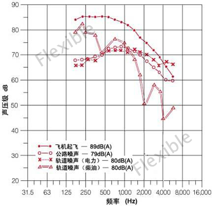 菲斯宝隔音窗-交通噪声频率分布与声压值
