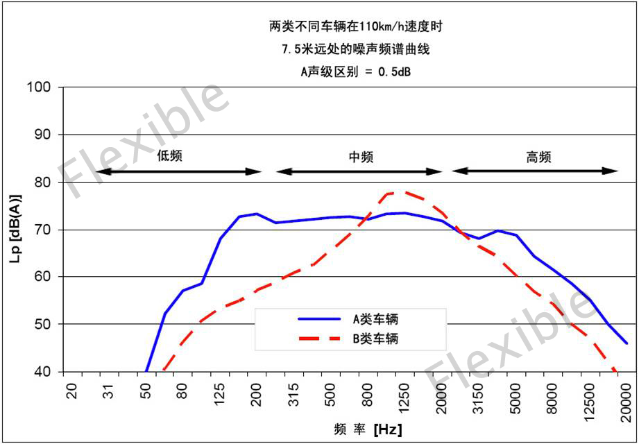 菲斯宝隔音窗-车辆噪音频谱曲线