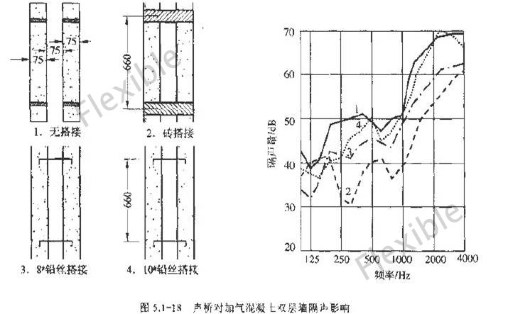 菲斯宝隔音窗-声桥对加气混凝土双层墙隔声影响