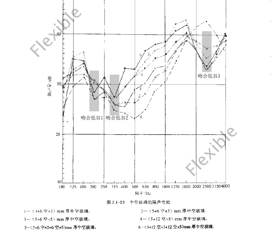 菲斯宝隔音窗-中空玻璃的隔音性能表