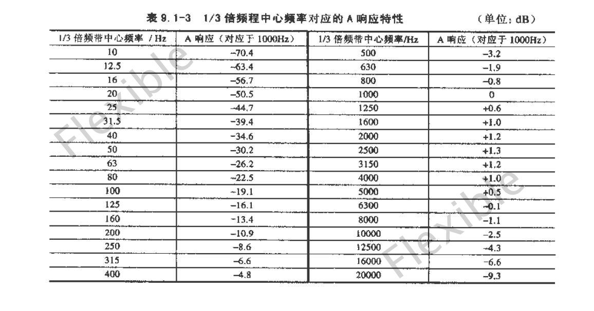 菲斯宝隔音窗-三分之一倍频程中心频率对应的A响应特性